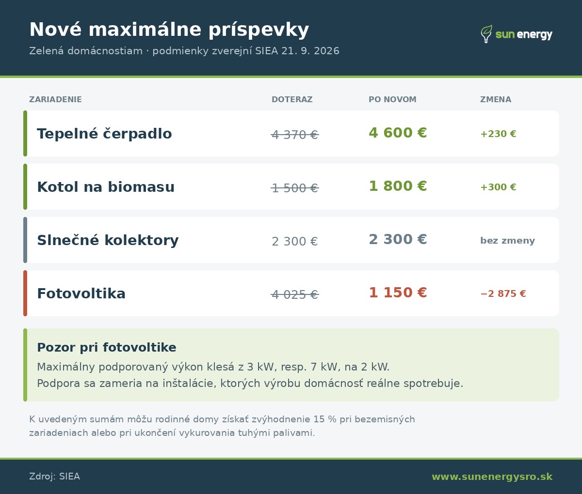 Nové maximálne príspevky so zvýhodnením 15 % v projekte Zelená domácnostiam 2026 – tepelné čerpadlo 4 600 €, kotol na biomasu 1 800 €, slnečné kolektory 2 300 €, fotovoltika 1 150 €